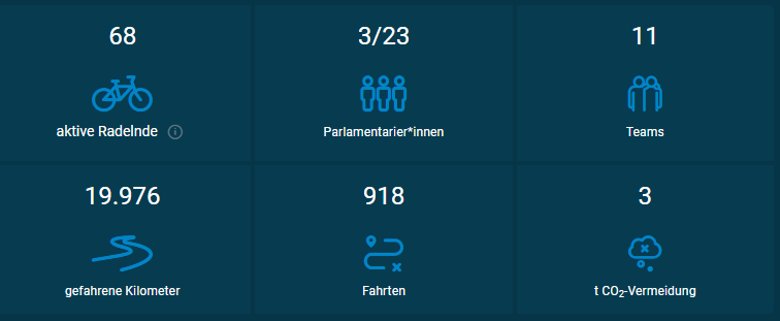 Blaue Hintergrund Blaue Icons und Zahlen zu der Statistik Stadtradeln